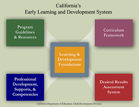 California's Early Learning and Development System chart