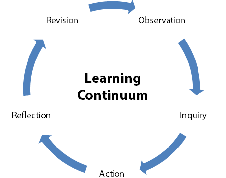 The Learning Continuum - Observation, Inquiry, Action, Reflection, Revision.