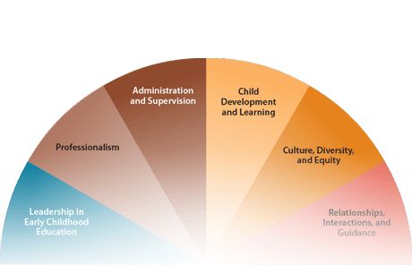 California Early Childhood Educator Competencies Wheel