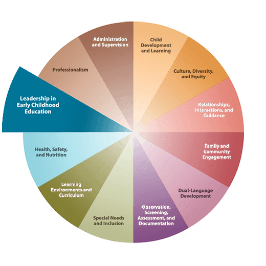 California Early Childhood Educator Competencies Wheel