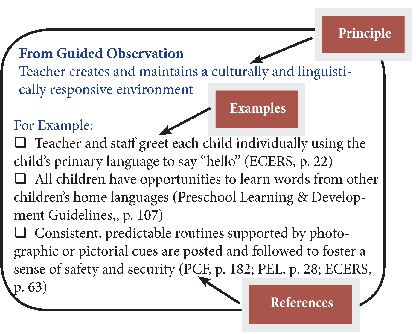 from guided observation